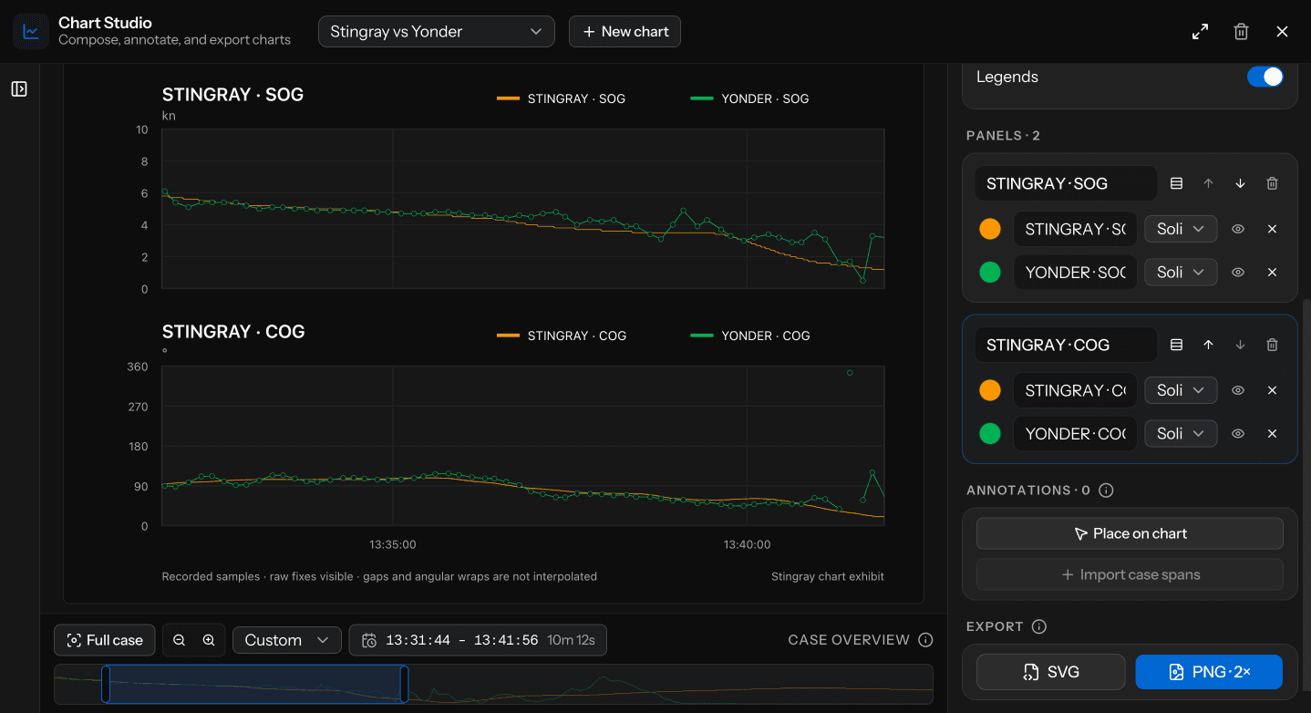 Stingray’s Chart Studio: a two-panel speed and course figure beside a source inspector and export controls.